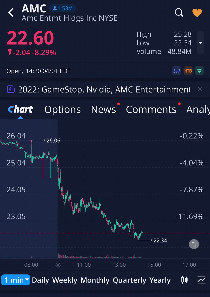 GADTheRose's tweet photo. Insane #Fake #Stock Market $AMC $GME $HYMC $MULN Biggest news ๐ฐ About ๐ฉณ ๐ฉ having to Finally CoVER FoRCED #GMEDividend in PART would IMPLODE every STOCK #MOASSs HALT #WholeMarket @GaryGensler NOBODY Selling #AMCNEVERLEAVING #GMESQUEEZE https://t.co/FXJuGvObeh