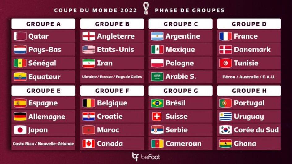 Kayimitnews's tweet photo. Le tirage au sort de la phase de groupes du Mondial 2022 au Qatar, organisé du 21 novembre au 18 décembre, a eu lieu ce vendredi au Centre des expositions de Doha. https://t.co/Jwc7b7RkVp