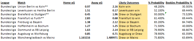 premicktions's tweet photo. This weekends #Bundesliga predicted results and each teams predicted xG for the game given their respective opponent! https://t.co/X5ajKe70yz