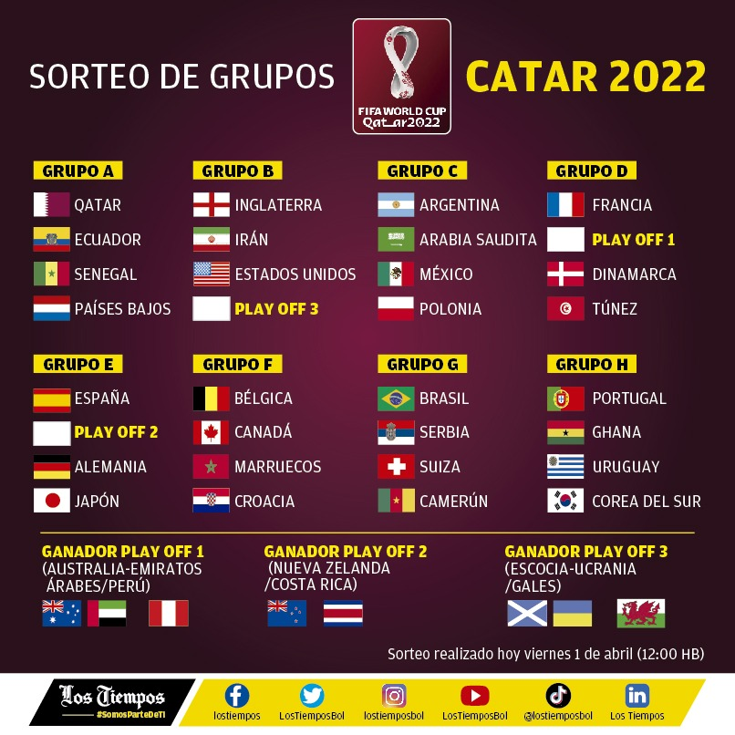 LosTiemposBol's tweet photo. #SorteoCatar2022
Así quedaron los grupos del mundial de fútbol Catar 2022. https://t.co/9SKMK5HvIv