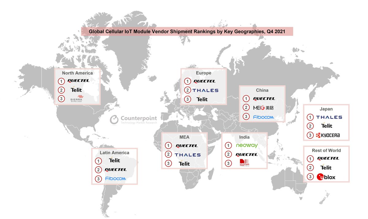 hanumanpawar79's tweet photo. #Quectel leading across 5 regions, while #Thales leading in Japan, #Neoway in India and #Telit in Latin America.

Top 5⃣ applications in this quarter:
#Automotive 
#Router/CPE
#Industrial 
#PC 
#POS 

Full analysis here:
https://t.co/NjMrR1rrXe https://t.co/qUBGGkEoeP