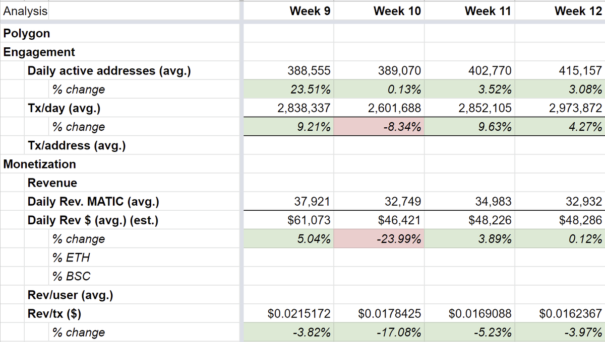 RaphaelSignal's tweet photo. 1/ $MATIC hits 4th consecutive week of active address growth, rebounding 32% month over month.
DAU: 415k (+3%)
Tx/day: 2.9mm (+4%)
Cost/tx: $0.016 (-4%)
Rev/day: $48k (+0.1%)
New contracts (>30tx): 916
Full @0xPolygon analysis w/ dApp breakdowns ๐๐ https://t.co/lYKvUJPra4