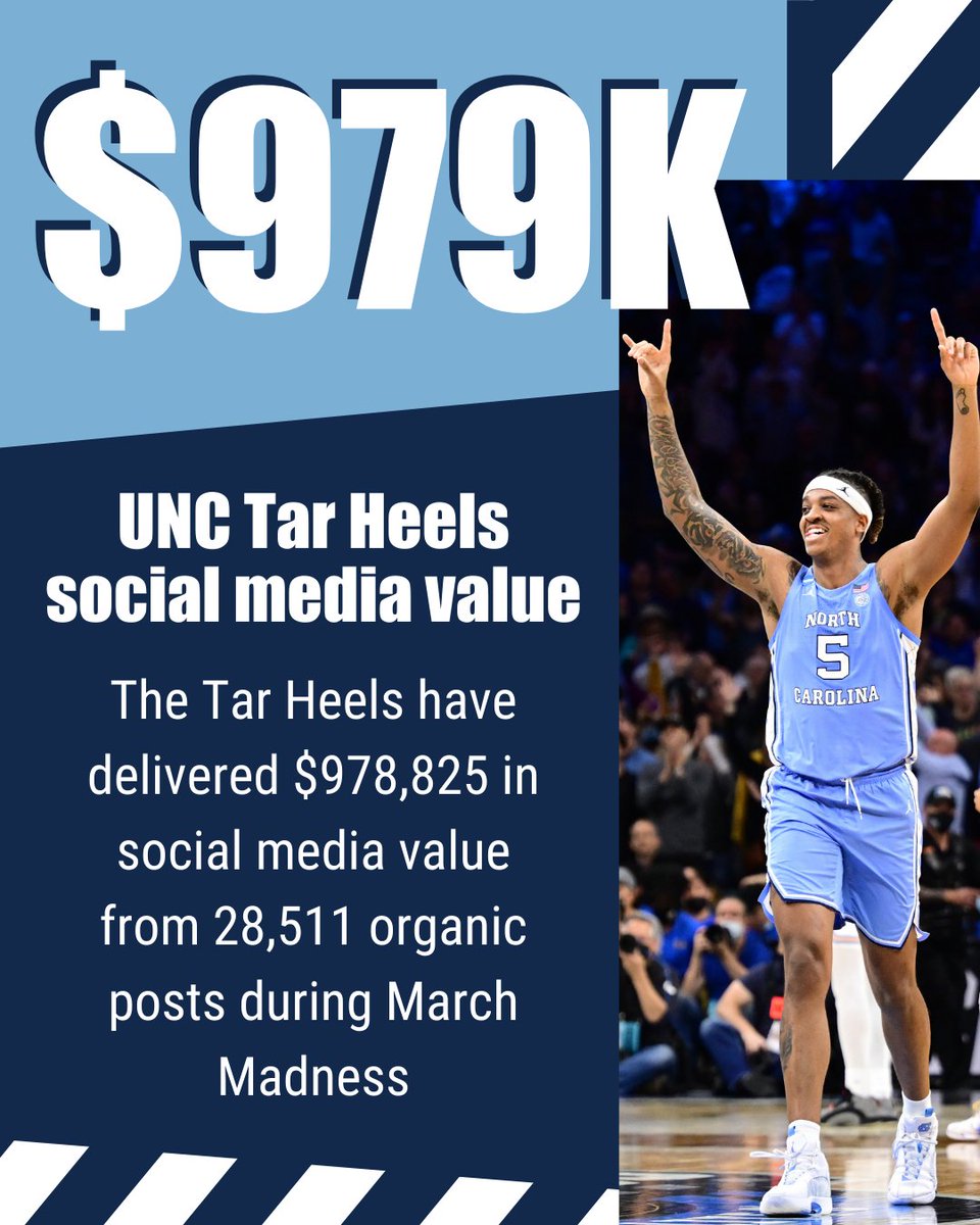 SBJ's tweet photo. .@UNC_Basketball leads all men’s Final Four teams in social media value during #MarchMadness https://t.co/p5XUp3lFMu