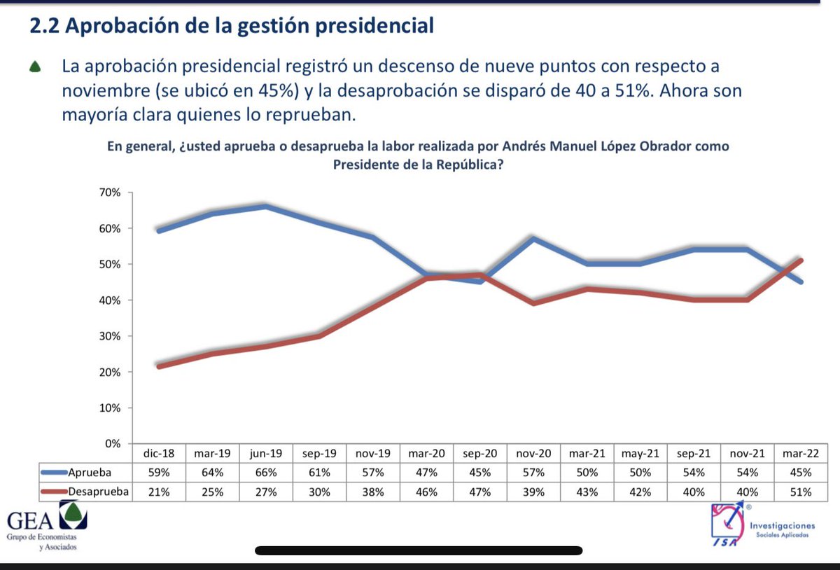 pacoeconomia's tweet photo. Según la encuesta de GEA-ISA por primera vez en el sexenio somos mayoría quienes reprobamos la labor del presidente. Aún con el derroche electorero de sus dádivas, etiquetadas como “gasto social”, el desgaste por la ineptitud, negligencia y corrupción, es evidente e inevitable. https://t.co/QcbohNKvCZ
