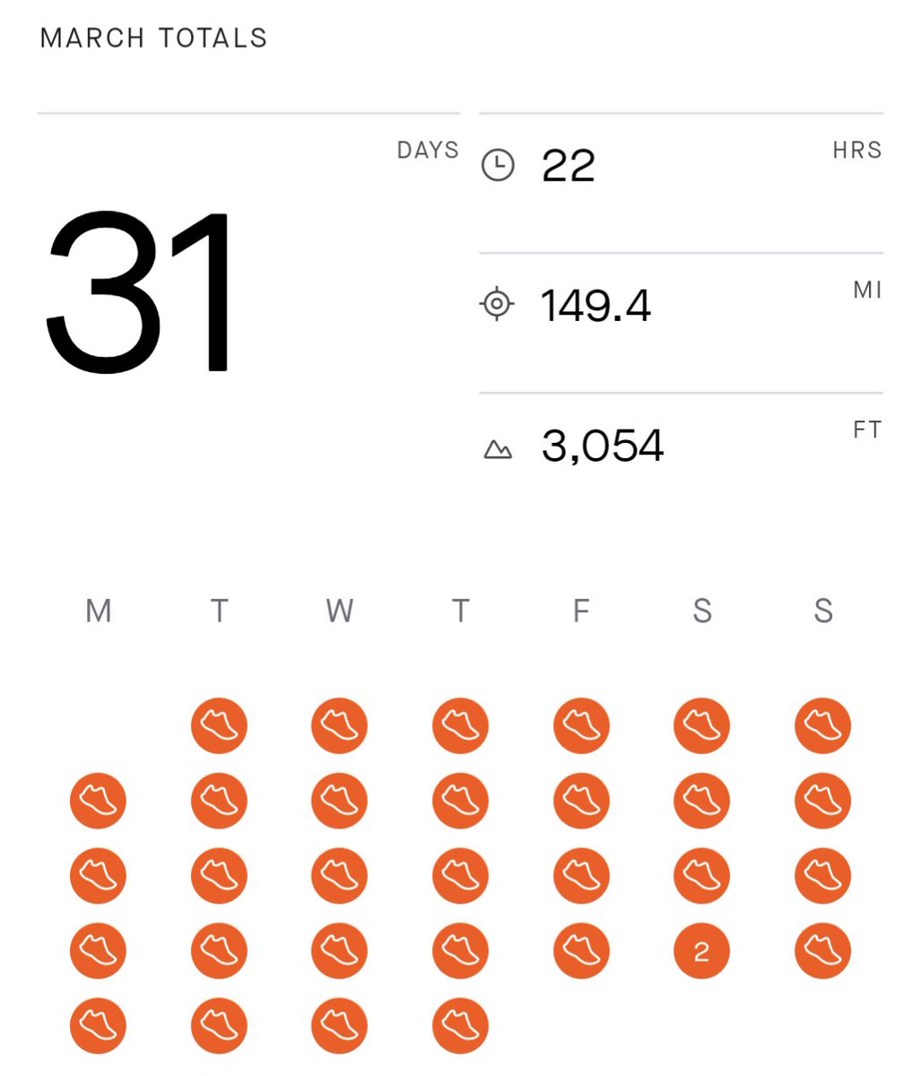NicKilpat's tweet photo. @SethJamesDeMoor Ran 149 miles for my 7th consecutive month of volume increase and highest mileage month I've ever tracked.

Run streak up to 456 days in a row.

Well on pace for goals of 1,500 miles and 25,000ft of vertical for 2022 https://t.co/zY7sGZFvJe