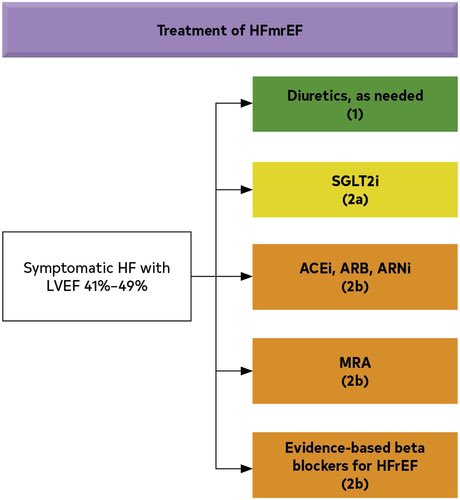 2022 ACC/AHA/HFSA HF guidelines are out. I would like to thank the writing group members and the the staff for their tireless efforts. We are excited and encourage all clinicians to check it it out . New Recommendations &amp; helpful figures jacc.org/doi/10.1016/j.…