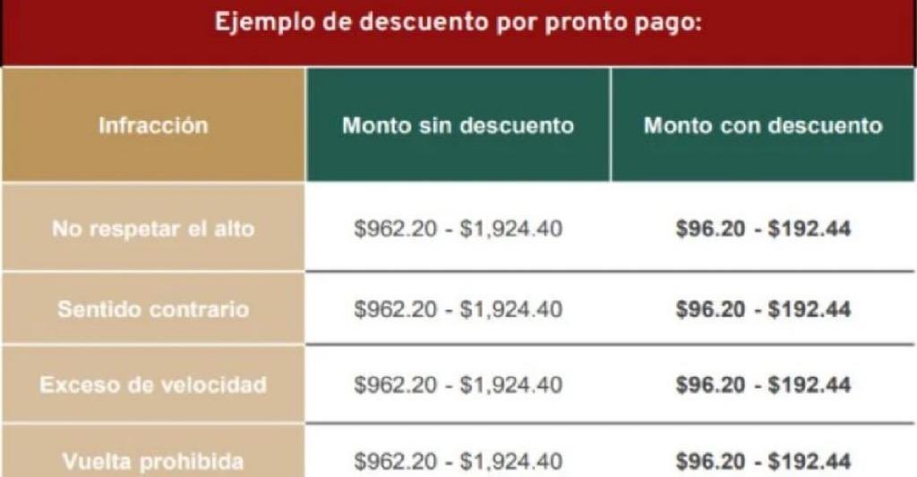 avelezig's tweet photo. El poner en riesgo tu vida y la de los demás te cuesta $96 pesitos, que devaluada está la vida en la #CDMX https://t.co/42J27w0zuP