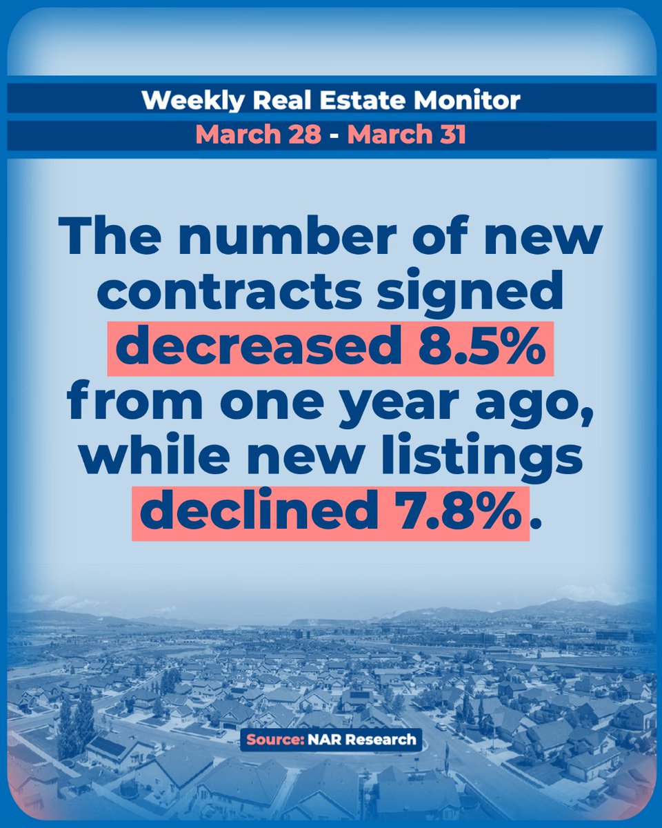 In light of rising mortgage rates, the number of new contracts signed decreased 8.5% from one year ago, while new listings declined 7.8%. Find out more in the Weekly Real Estate Monitor. ow.ly/rngY50IyiCc