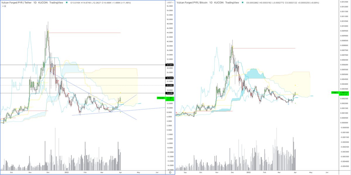crypto_iso's tweet photo. When both pairs match up you absolutely floor it.

In the cloud and above the daily kijun on both. https://t.co/B43wwZ7KrI
