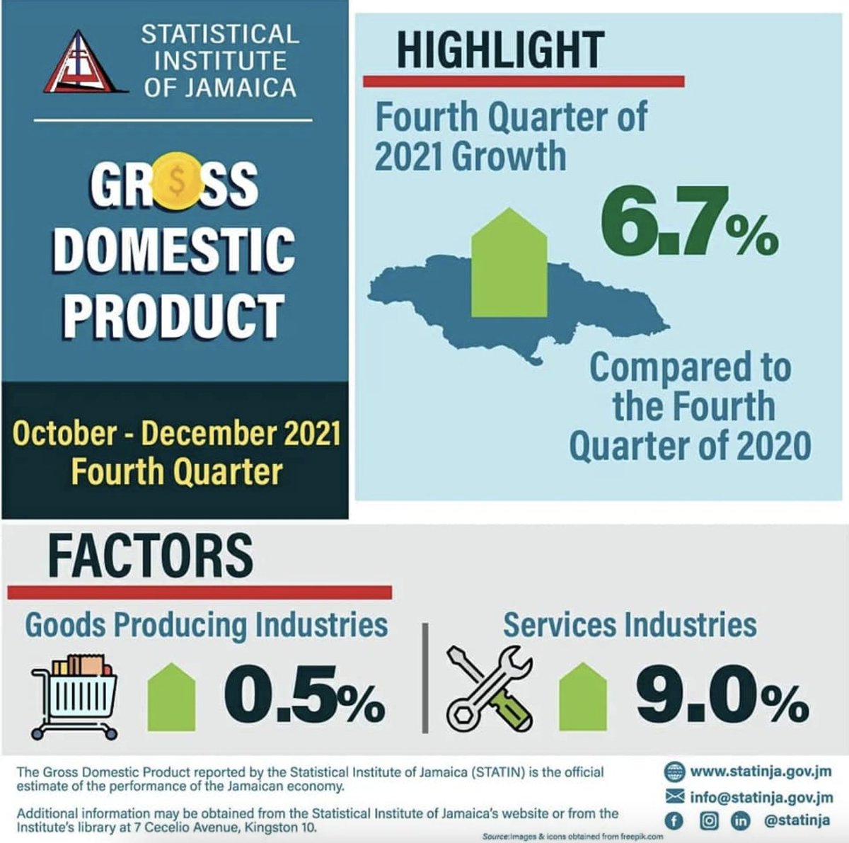 EPOCJA's tweet photo. PIOJ projected 6% growth for October to December 2021 quarter. The outturn for growth as recorded by STATIN was  6.7% which was 0.7 percentage point higher relative the PIOJ's projection. https://t.co/i3DpAVbYzz
