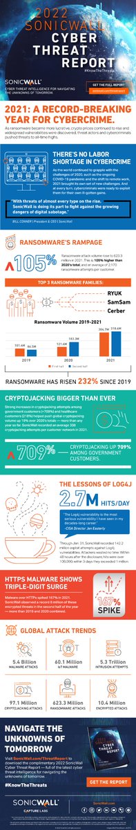 Cerdant's tweet photo. April Fools'! Don't get fooled by threat actors - check out the @SonicWall #infographic and download the full report today https://t.co/myFdBogu2J #KnowTheThreats https://t.co/AnZUic7xz2