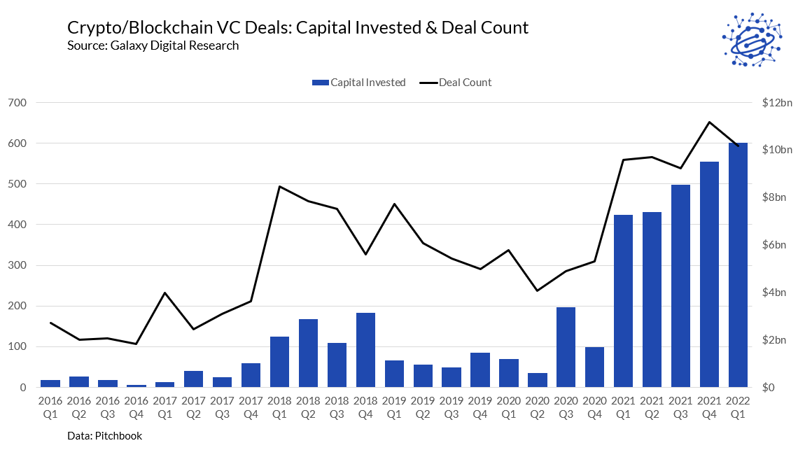 glxyresearch's tweet photo. Not April Fools: Venture Capital investment in crypto and blockchain companies topped $10bn in Q1 2022. 👀 https://t.co/XsMRMQig7l