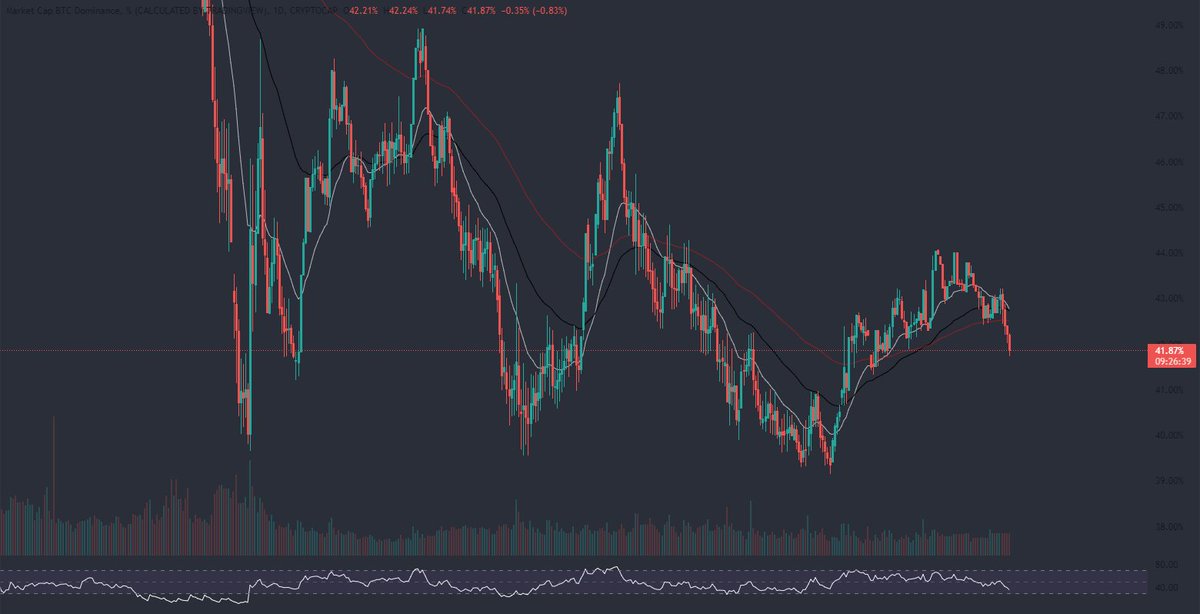 gemalyzer's tweet photo. #Bitcoin finds support at 44,5k. Meanwhile BTC dominance is still going down! I'm down for this #ALTSEASON 👀

L E T 'S  F U C K * N G  G O O O ! ! ! ! 🚀🚀🚀🚀
#crypto #cryptocurrency #altcoins #gemalyzer #BTC https://t.co/N5ob0zYa6w