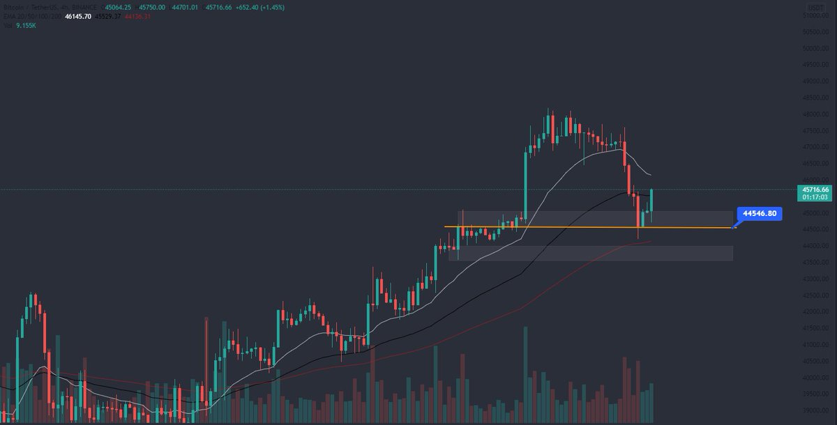 gemalyzer's tweet photo. #Bitcoin finds support at 44,5k. Meanwhile BTC dominance is still going down! I'm down for this #ALTSEASON 👀

L E T 'S  F U C K * N G  G O O O ! ! ! ! 🚀🚀🚀🚀
#crypto #cryptocurrency #altcoins #gemalyzer #BTC https://t.co/N5ob0zYa6w