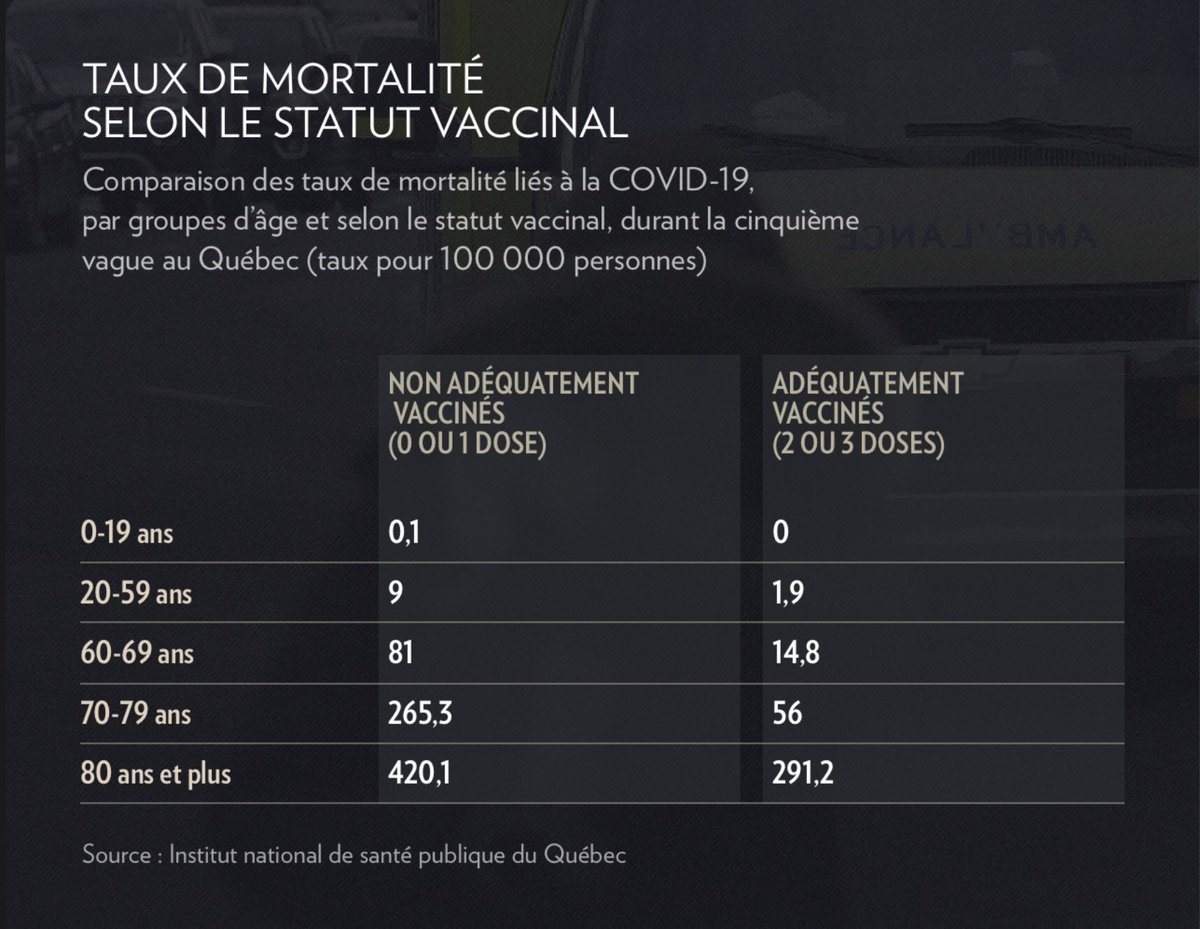 haldol's tweet photo. Durant la 5e vague au Québec, les personnes adéquatement vaccinées ont 5X moins de risque de mourir de la COVID. @VincentBP → https://t.co/f1RiiWvLKr https://t.co/f6kgZq0pUb