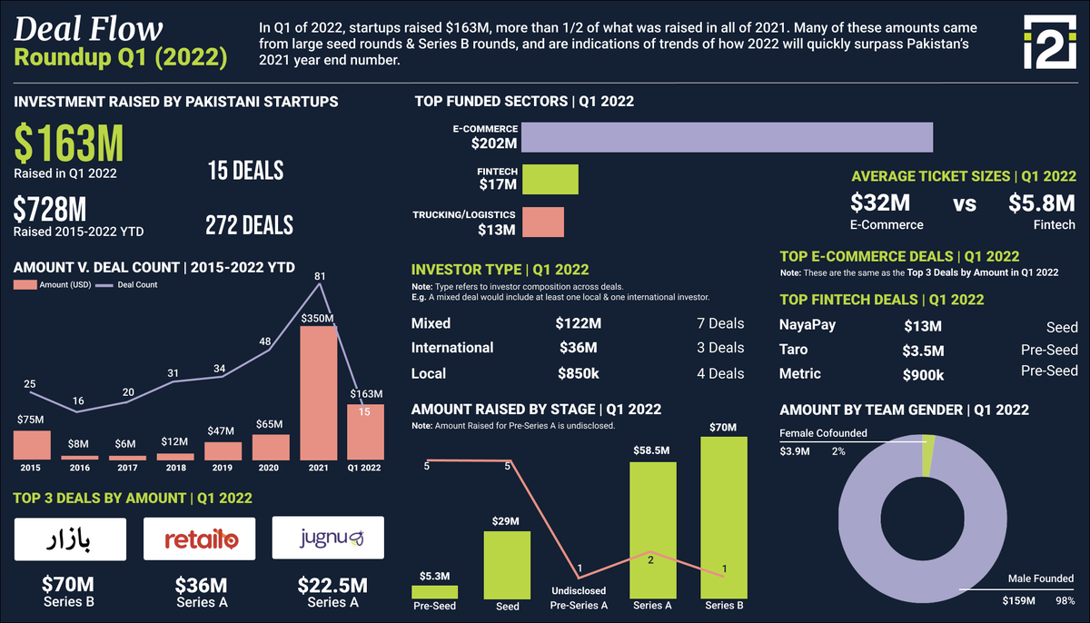 1/This is *not* an April Fools Day joke - our latest <a href="/Invest2Innovate/">Invest2Innovate</a> Insights graphic is out. In Q1 2022, Pakistani 🇵🇰 startups raised $163M in funding via 15 deals -- more than 50% of what was raised in all of 2021 ($350M) &amp; > 7x of what was done in Q1 2021 ($22.2M)/