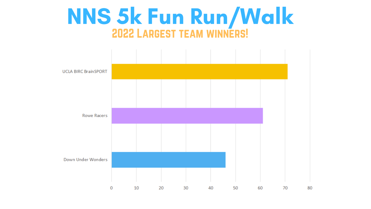 Neurotrauma5k's tweet photo. We are pleased to announce the 2022 #Neurotrauma5k largest team winners are: 

🥇 UCLA BIRC BrainSPORT @BIRC_at_UCLA 

🥈Rowe Racers @rachelrowephx 

🥉Down Under Wonders

@Neurotrauma #TBI #SCI https://t.co/5zausyaQzf