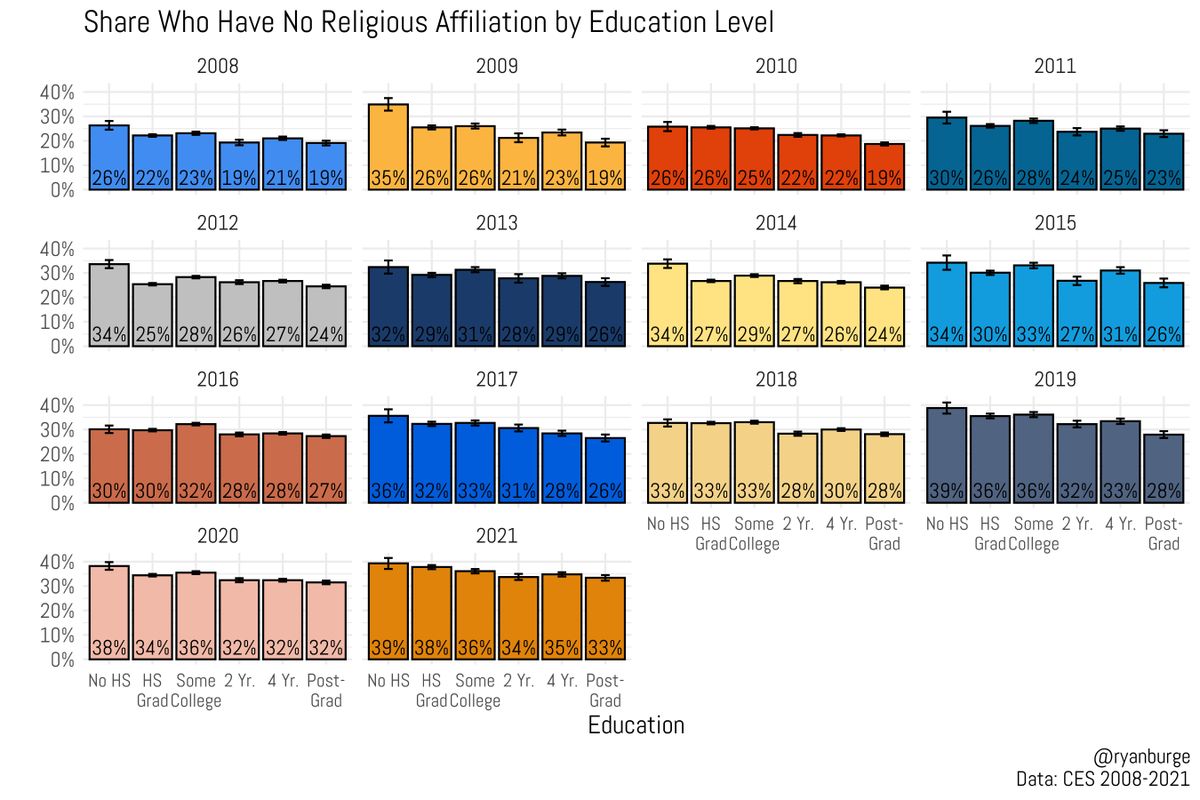 ryanburge's tweet photo. Doing interviews for 20 Myths, I often get asked what's the biggest falsehood I see when it comes to data about religion. 

It's education leads people away from religion. 

14 survey waves. Total N of ~550K. 

In every single survey the less educated are more likely to be nones https://t.co/4hC8hN2oJA