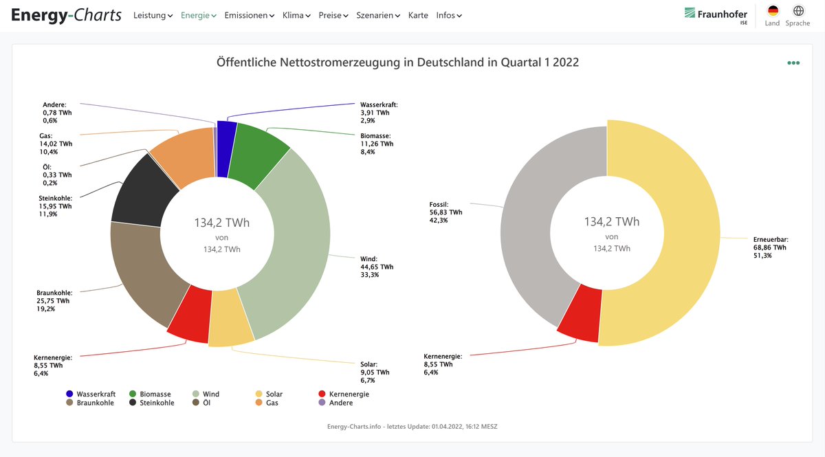 energy_charts_d's tweet photo. Öffentliche Nettostromerzeugung in Deutschland im ersten Quartal 2022:
68,9 TWh Erneuerbare Energien
65,4 TWh nicht Erneuerbare Energien
51,3% Anteil der Erneuerbaren Energien an der Erzeugung
https://t.co/mX5kutq8Bz https://t.co/OdU9CjzV9c