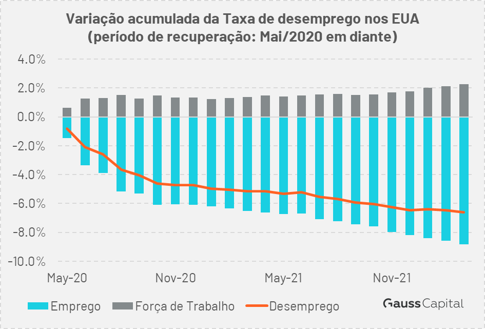 gausscapital's tweet photo. *** Desemprego/EUA: Desde o início da pandemia, a recuperação tem se dado principalmente pelo lado da volta do emprego/E e menos intensamente pela procura por emprego (refletido sobre a "força de trabalho"/FT). 

1/n https://t.co/tWW4uXSkUo