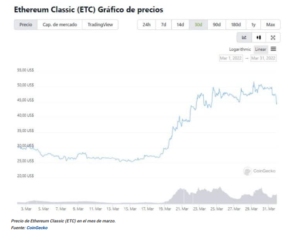 Bit2Me_Global's tweet photo. 💥 TOP 5 #cryptos with the MOST WINS in March 💥

✅ Waves (WAVES)
✅ Zilliqa (ZIL) 
✅ VeChain (VET) 
✅ Ethereum Classic (ETC)
✅ Aave (AAVE)

What do you think will be April's top 5? 🤔 https://t.co/2a0nO29Y3g