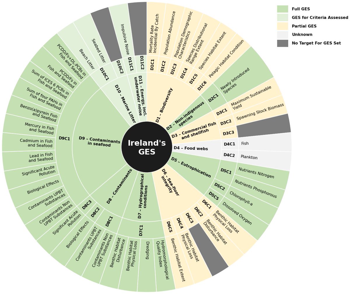 MPArrigan's tweet photo. #30daychartchallenge day 1: part-to-whole
Multilevel piechart showing Irelands GES for MSFD descriptors.

Charted using python in a Jupyter Notebook.

@MarineInst 
#marineinstitute #MSFD #data #visualisation #datascience https://t.co/xSc5eRuNJF