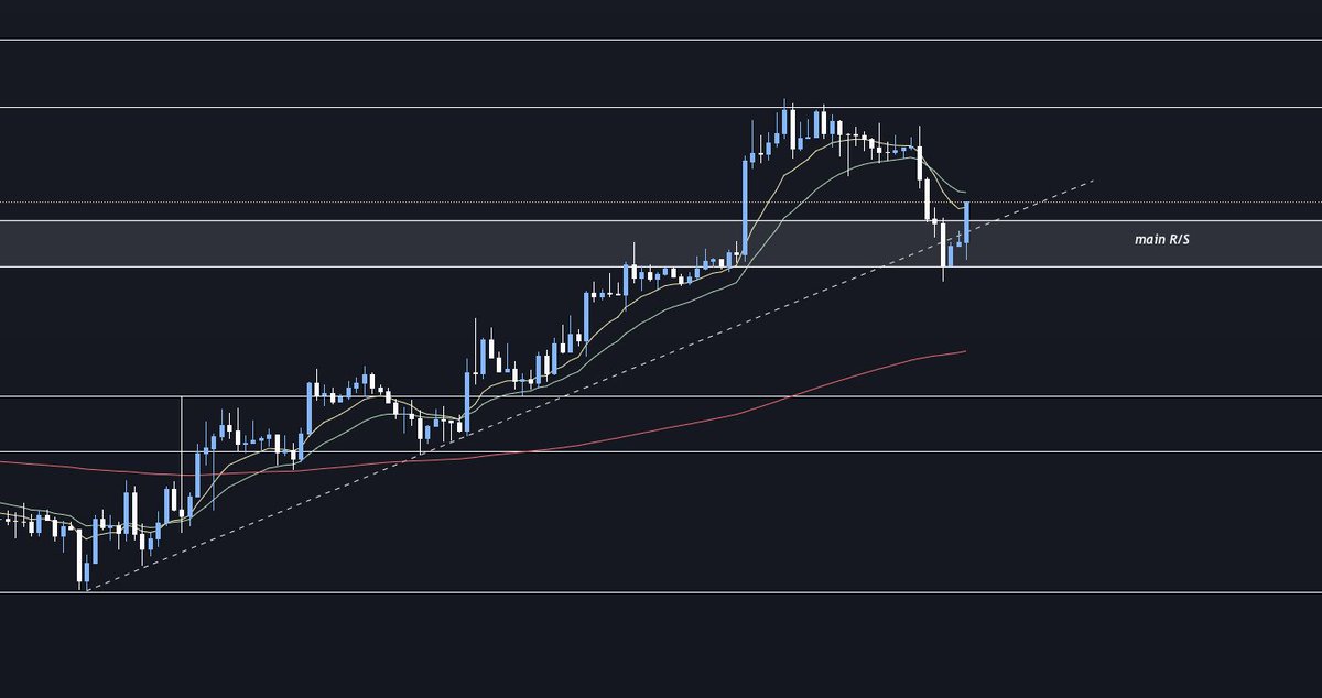 Meluysca1's tweet photo. @CryptoCapo_ whoops, back above. What your new (new new) invalidation scenario now ser ? https://t.co/fFFSD4LLWZ