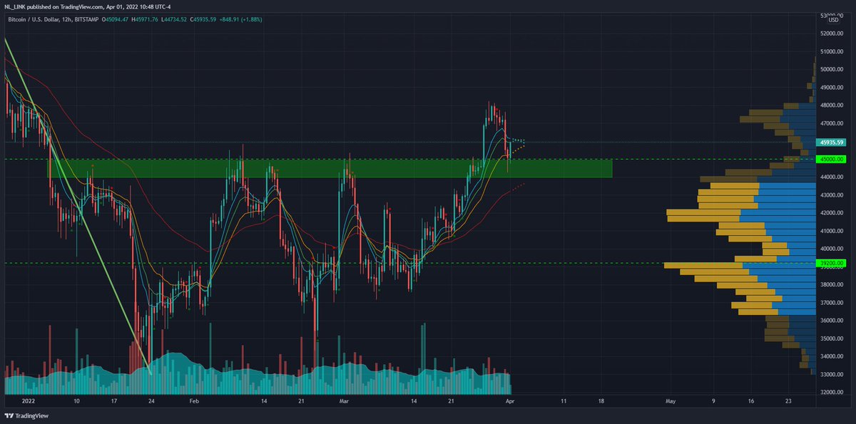 starseedkind's tweet photo. #Bitcoin bouncing support, previously resistance being tested. Getting back above $46K continuing the target wave of $51-52K $BTC #Chart #TA https://t.co/EBfZZKmbEY