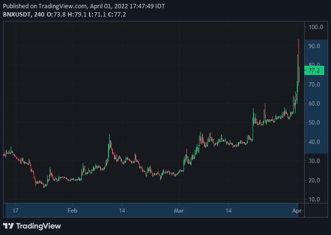 CryptozJob's tweet photo. $BNX Signal Confirmed
from 33.5  to 93.2 Hits (+178%)
Signal Duration: 77d
Patient is the KEY🗝️

#Crypto #BTC #Binance #Signals #cryptocurrency #Bitcoin #Trading #SPOT #NFT #DeFi #BSC #Innovation #Launchpool #Gaming #Metaverse #POS #ETF #Pow #Storage #Polkadot https://t.co/RKIRc8xCqK