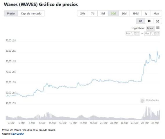 Bit2Me_Global's tweet photo. 💥 TOP 5 #cryptos with the MOST WINS in March 💥

✅ Waves (WAVES)
✅ Zilliqa (ZIL) 
✅ VeChain (VET) 
✅ Ethereum Classic (ETC)
✅ Aave (AAVE)

What do you think will be April's top 5? 🤔 https://t.co/2a0nO29Y3g