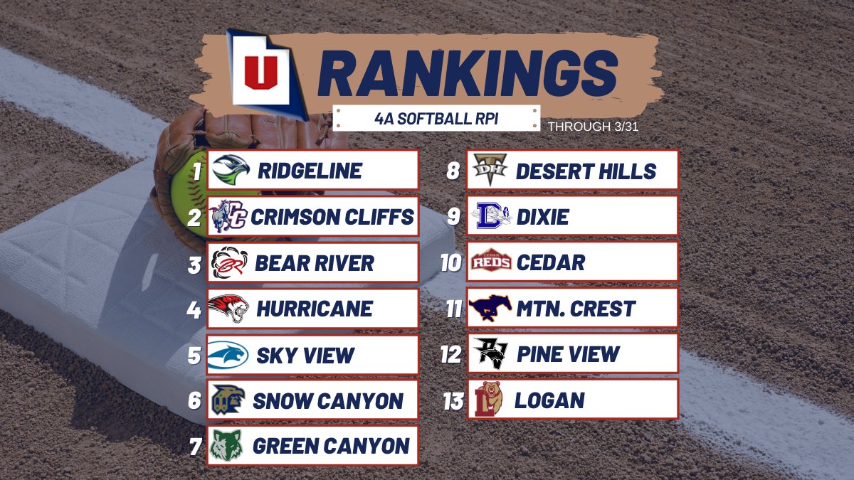 Moving on to softball, where Duchesne, @CarbonDinos and @Ridgeline_Hawks sit atop the 2A, 3A and 4A leaderboards. 🥎