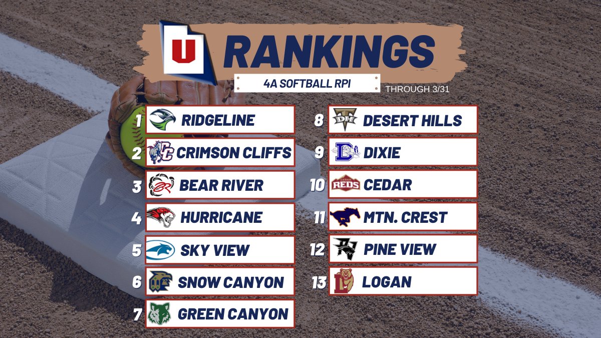 UHSAA (@uhsaainfo) on Twitter photo Moving on to softball, where Duchesne, <a href="/CarbonDinos/">Carbon Dinos</a> and <a href="/Ridgeline_Hawks/">Ridgeline Riverhawks</a> sit atop the 2A, 3A and 4A leaderboards. 🥎 Moving on to softball, where Duchesne, <a href="/CarbonDinos/">Carbon Dinos</a> and <a href="/Ridgeline_Hawks/">Ridgeline Riverhawks</a> sit atop the 2A, 3A and 4A leaderboards. 🥎