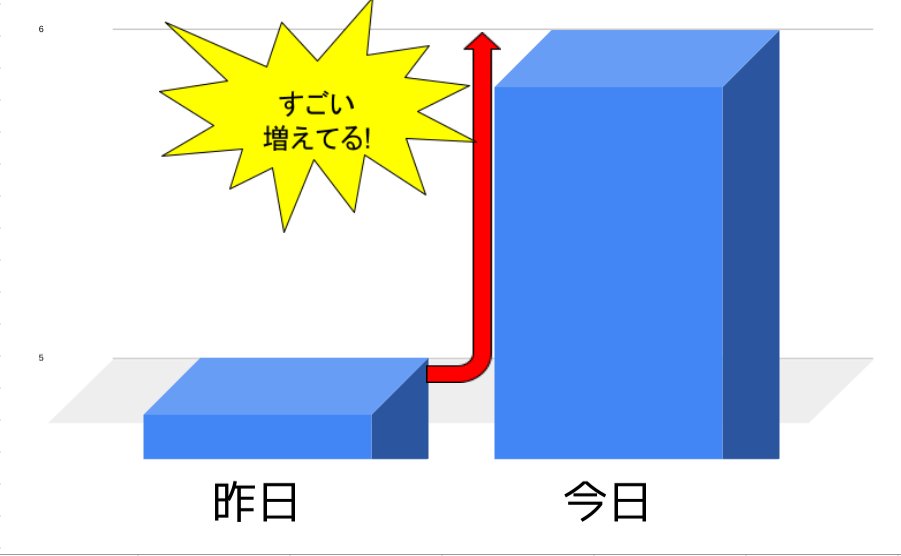 ソフバンもびっくりのウルトラ詐欺グラフやめろ