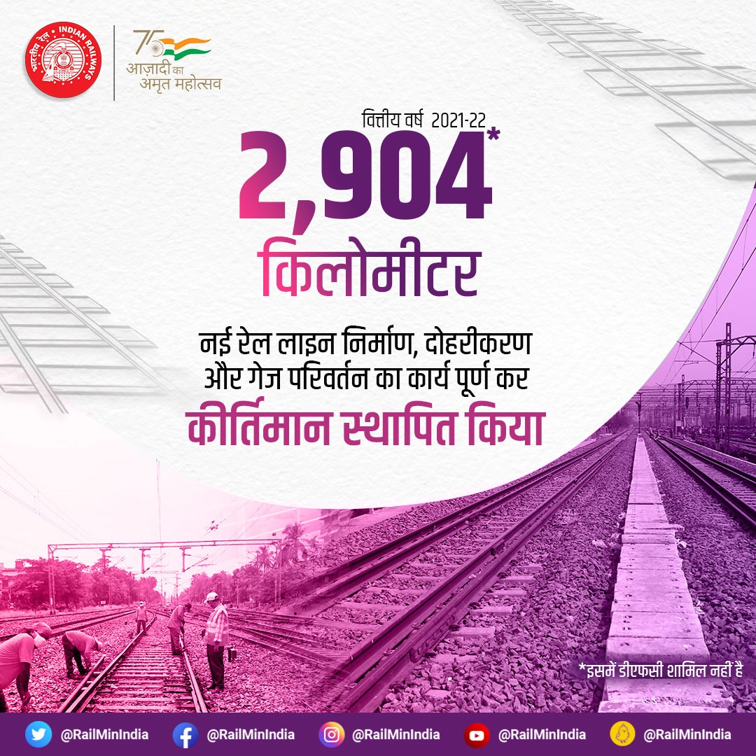 RailMinIndia's tweet photo. वित्त वर्ष 2021-22 में भारतीय रेल की उपलब्धियां!

नई रेल लाइनों के विस्तार की दिशा में भारतीय रेल तीव्रता के साथ अग्रसर है। वित्त वर्ष 2021-22 में कुल 2,904 किलोमीटर रेल मार्ग का निर्माण/दोहरीकरण/आमान परिवर्तन किया गया।
#Infra4India https://t.co/sQWXvuNJdr