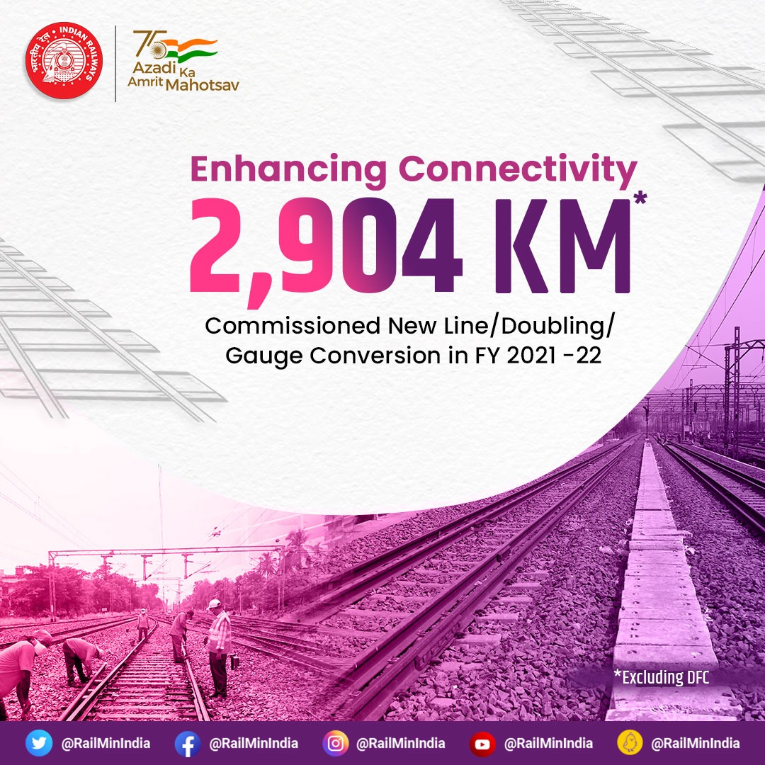RailMinIndia's tweet photo. वित्त वर्ष 2021-22 में भारतीय रेल की उपलब्धियां!

नई रेल लाइनों के विस्तार की दिशा में भारतीय रेल तीव्रता के साथ अग्रसर है। वित्त वर्ष 2021-22 में कुल 2,904 किलोमीटर रेल मार्ग का निर्माण/दोहरीकरण/आमान परिवर्तन किया गया।
#Infra4India https://t.co/sQWXvuNJdr