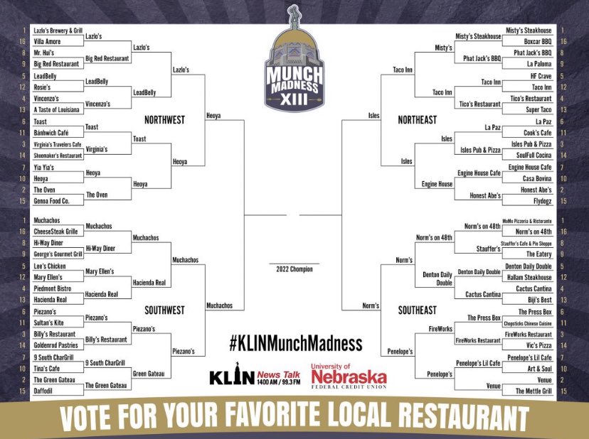SimbaSimms_'s tweet photo. Down to the #FinalFork in @LNKToday’s #MunchMadnessXIII
The main @Yo_Muchacho himself is biggest @HeoyaNebraska hype man you’ll ever find. These 2 do so much for #LNK. Go show some love.
Norm’s on 48th been killing it w/their signs. Isles is a legend.
https://t.co/mvAXLgQOpM https://t.co/BoAXzSnhW2