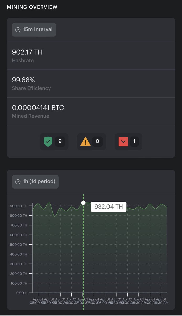 TheGraystoneco's tweet photo. Our next batch of machines have begun mining.  We have had 10 machines energized so far with the remaining expected to be energized next week.  These are in addition to the 2,100 th/s that is currently mining with a different mining pool/hosting.

$gyst https://t.co/gMS9Va6ZKQ