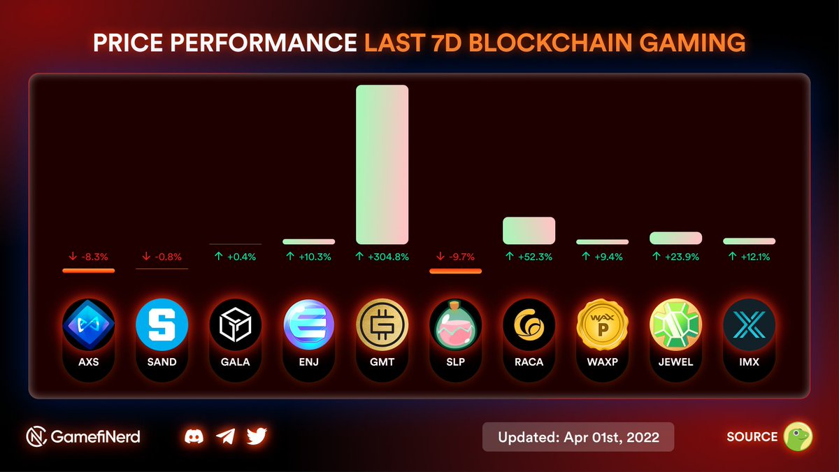 GamefiNerd's tweet photo. 📈📉 Price Performance last 7D Blockchain Gaming
#GameFi  #play2earn  #Blockchain  #blockchaingaming  #AXS #SAND https://t.co/0Bg55eYufk