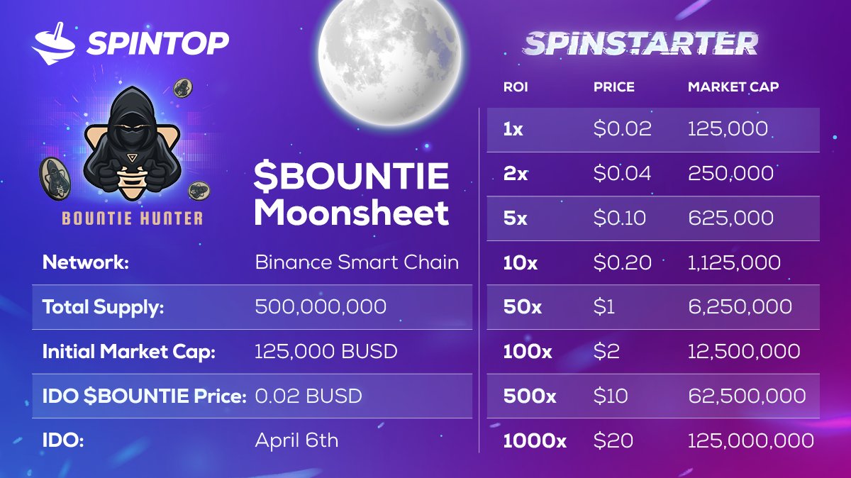SpintopNetwork's tweet photo. 🎮 To become a Bountie Hunter and get access to handpicked crypto gaming Quests, all you need is $BOUNTIE! 

👾 Participate in Esports tournaments and events
⏰ Early access to blockchain game projects
🪂 Airdrops and exclusive NFTs
💹 Staking rewards with high APRs https://t.co/qGMogaSU7Y