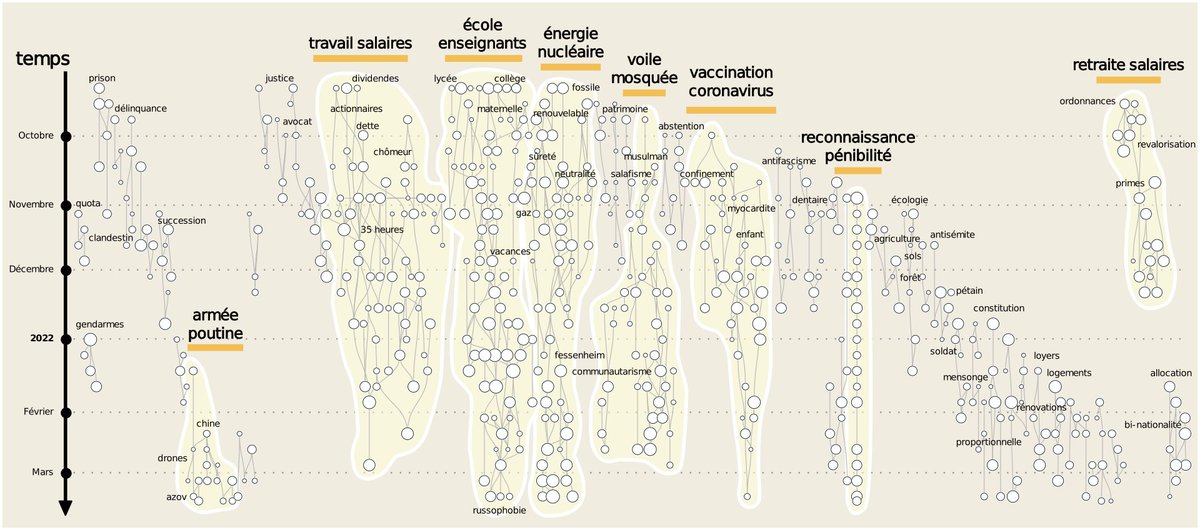 Comment se déploient les #débats politiques sur <a href="/Twitter/">Twitter</a> au fil du temps ? Quels sont ceux que les communautés politiques investissent ? Une nouvelle visualisation #Politoscope vous permet de répondre à ces questions de manière interactive. MAJ les mardis politoscope.org/2022/03/les-de…