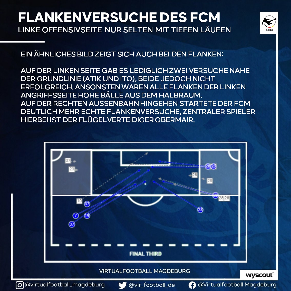 vf_magdeburg's tweet photo. Gegen den SV Meppen versuchte der #FCM viel über die linke Seite, agierte dabei jedoch zu ausrechenbar und nutze nur selten den Raum bis zur Grundlinie.

Die Analyse zeigt, dass der FCM, trotz weniger Anteilen, rechts offensiv gefährlicher war.

#EINMALIMMER #FCM #FCMSVM https://t.co/Q3DzT2k5ft