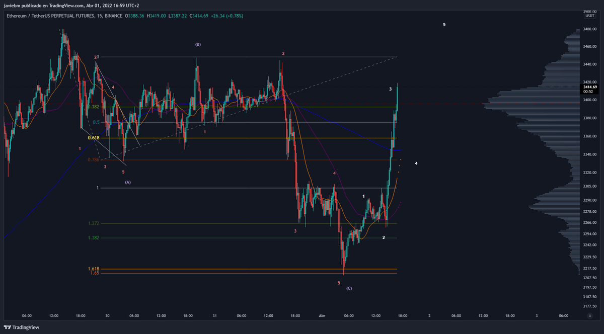 #ETH  seems to have finished the correction at 1.618 ext in low times frames and making new impulse. Happy to have loaded alts yesterday. lets goo!!!