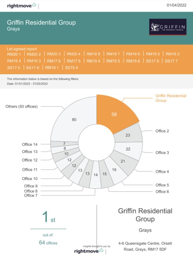 GriffinResGroup's tweet photo. Our Lettings & Property Management are top of the tree again in Q1 of 2022! 🏆
Are you looking for a new tenant in your investment property? Contact GRIFFIN now to arrange a free consultation of your home.
#No1again #GetGriffin #Thurrock #Havering https://t.co/LsnJvuMGz6