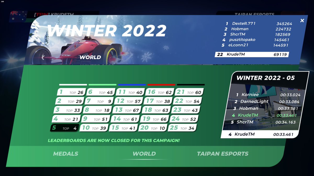 KrudeTM's tweet photo. When I started playing this game (and my first TM game) midway through the Summer 2021 Campaign, I never thought I would have such a season as this, and my name is cemented in the top 5 on an official campaign map. Lets see what the next season holds! https://t.co/ZLbaR6PbMh