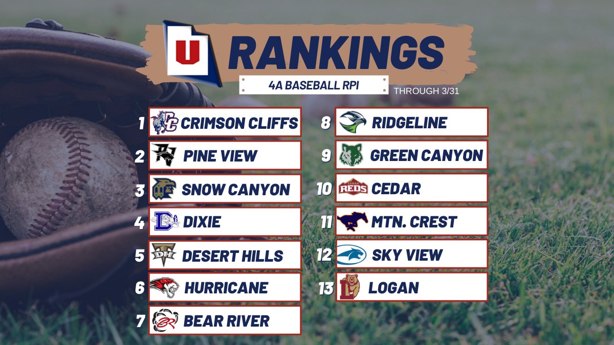 UHSAA (@uhsaainfo) on Twitter photo Kudos to <a href="/EHS_Wolves/">EnterpriseWolves</a>, <a href="/juabhs_official/">Juab HS (Official)</a> and <a href="/cchsmustangs/">Crimson Cliffs High School</a>, who have earned the No. 1 rankings in 2A, 3A and 4A baseball. ⚾ Kudos to <a href="/EHS_Wolves/">EnterpriseWolves</a>, <a href="/juabhs_official/">Juab HS (Official)</a> and <a href="/cchsmustangs/">Crimson Cliffs High School</a>, who have earned the No. 1 rankings in 2A, 3A and 4A baseball. ⚾