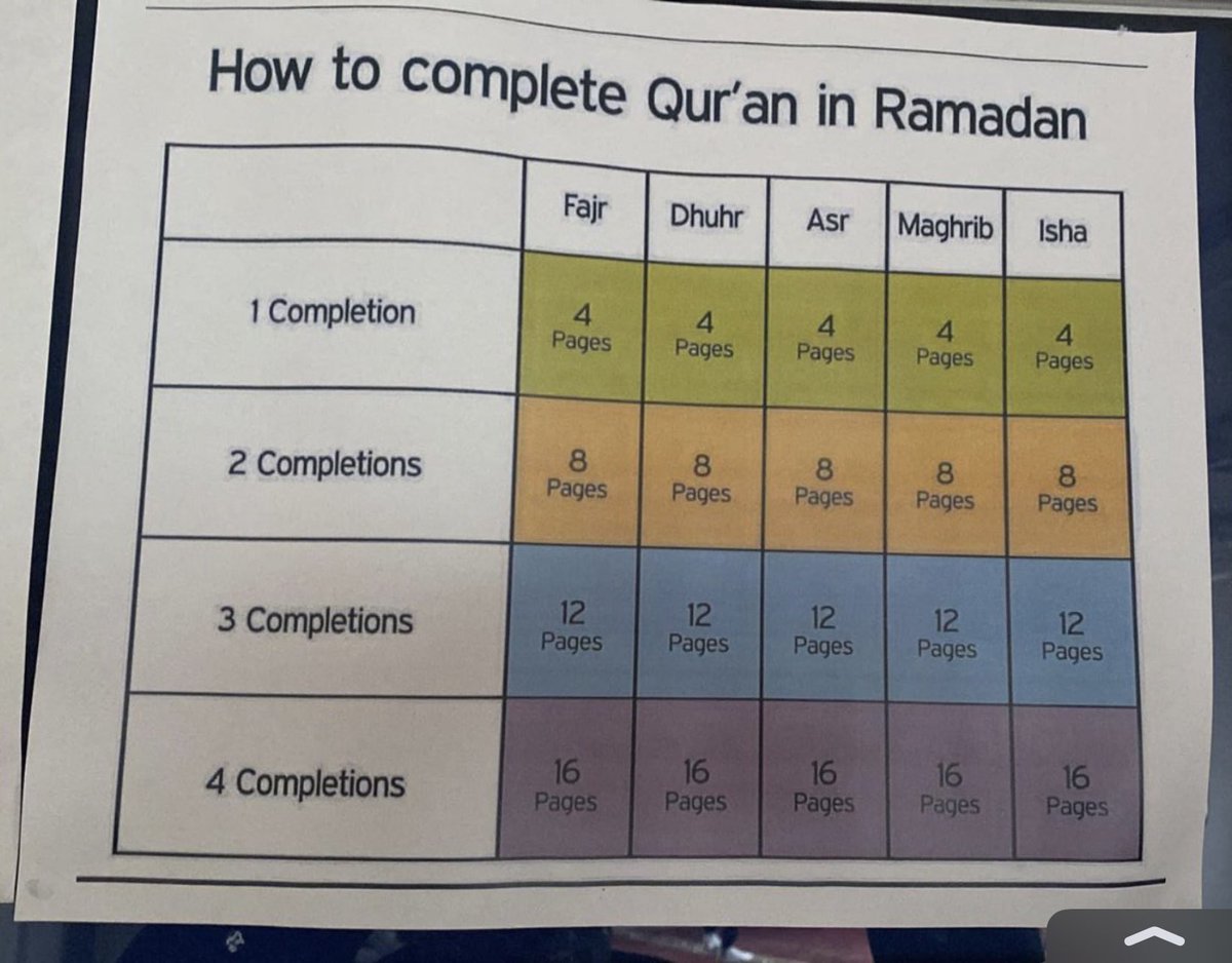 Deseertboyy's tweet photo. Para aquellos que estén pensado en hacer el Jatima del quran y leerlo completo en ramadán os dejo esto, básicamente si leéis 20 páginas por día vais bien, podéis leer 10 después del fajr y 10 después del Asr. https://t.co/KImYzkufyc