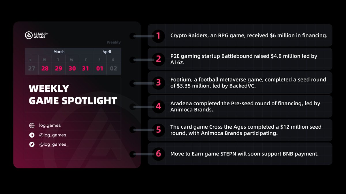 ToWeb3_'s tweet photo. ✨April 1 - Weekly Game Spotlight

#CryptoRaiders #RPG #P2E #Battlebound #A16z #Footium #football #Metaverse #CryptoGaming #BackedVC #Aradena #AnimocaBrands #CrosstheAge #MoveToEarn #STEPN #BNB #GameFi #LeagueOfGuilds https://t.co/Yn0c0zUumz
