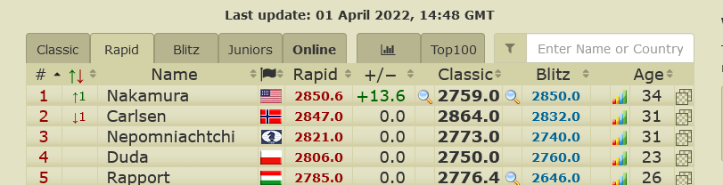 CrazyCoffeeMan1's tweet photo. Congrats to @GMHikaru for winning both games against Mamedyarov in today's semi-final tie-breaker! And Congrats for becoming the new @FIDE_chess #1 Rapid Chess rated player! It's a nice addition to your FIDE #1 Blitz Chess rating ;)
@TSM @tsmreport #TSMTSMTSM #TSM https://t.co/qm9HAPPHbn