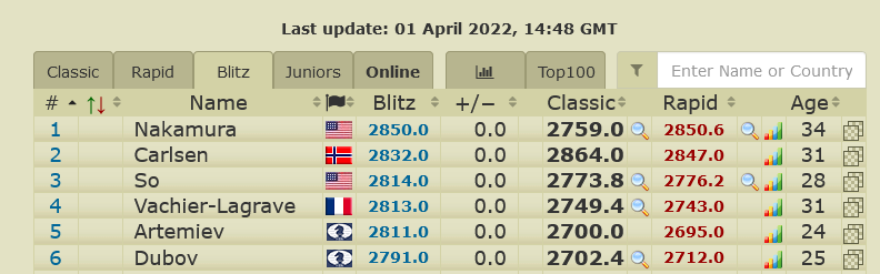 CrazyCoffeeMan1's tweet photo. Congrats to @GMHikaru for winning both games against Mamedyarov in today's semi-final tie-breaker! And Congrats for becoming the new @FIDE_chess #1 Rapid Chess rated player! It's a nice addition to your FIDE #1 Blitz Chess rating ;)
@TSM @tsmreport #TSMTSMTSM #TSM https://t.co/qm9HAPPHbn