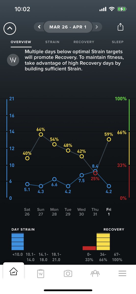 Maciekowicz's tweet photo. Tracking my last rounds of chemo this past week with @whoop and the BEAM chemo is no joke. Still riding the bike 2-3 hours a day too! Transplant day is today! https://t.co/P9LWIWIbS5